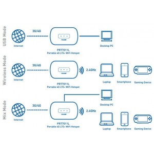 Modem WiFi Prolink 4G LTE PRT7011L